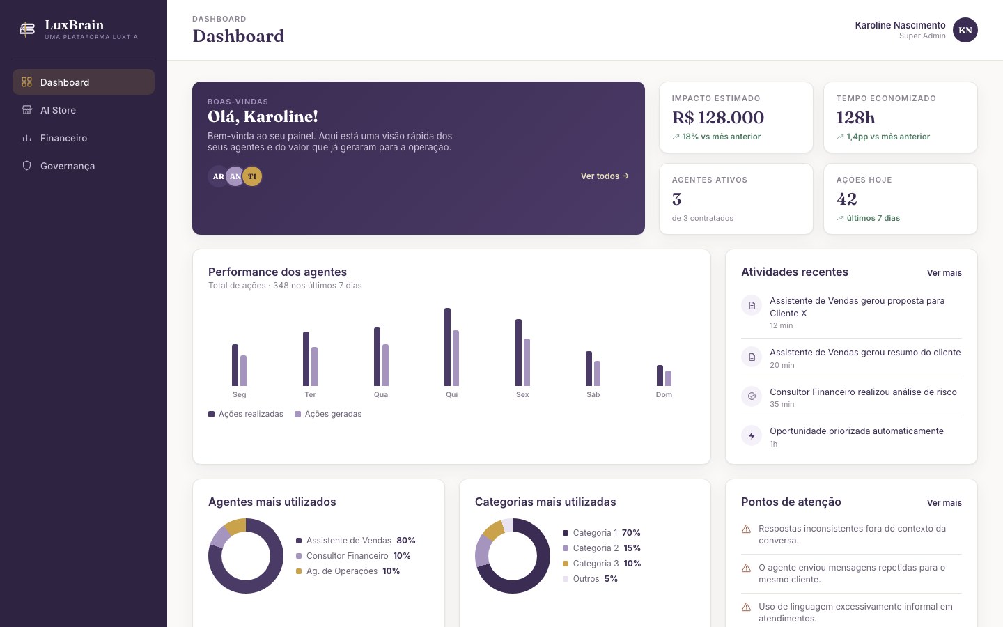 Painel do LuxBrain: impacto estimado, tempo economizado, agentes ativos, performance dos agentes e pontos de atenção