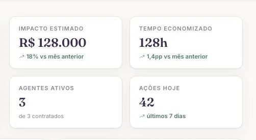 Painel do LuxBrain: impacto estimado, tempo economizado, agentes ativos e ações do dia